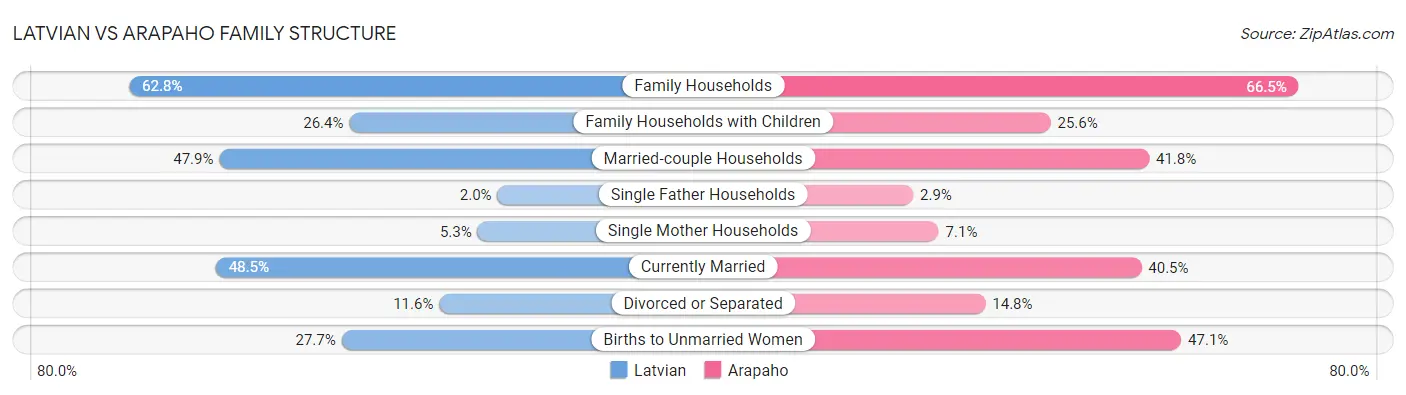 Latvian vs Arapaho Family Structure