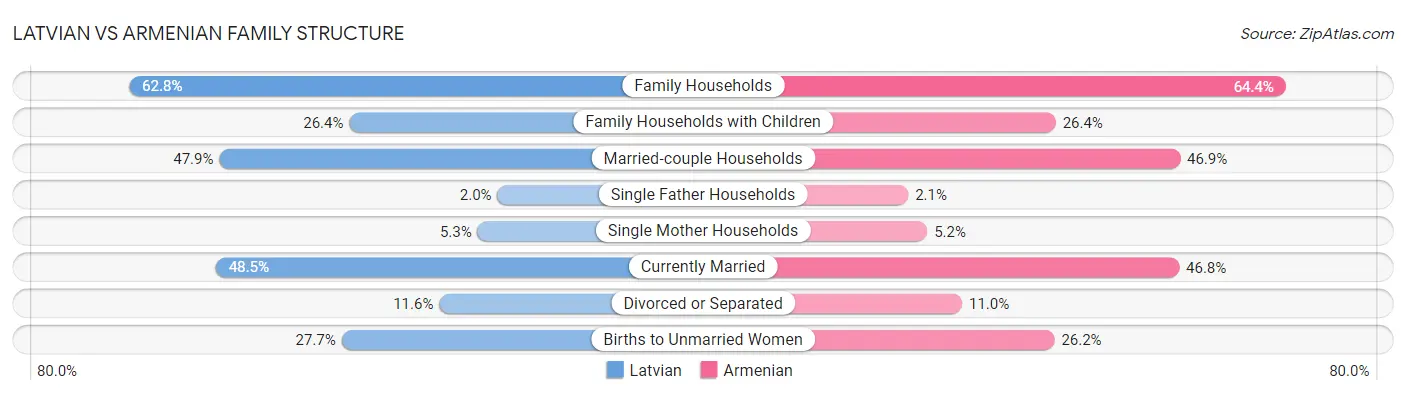 Latvian vs Armenian Family Structure