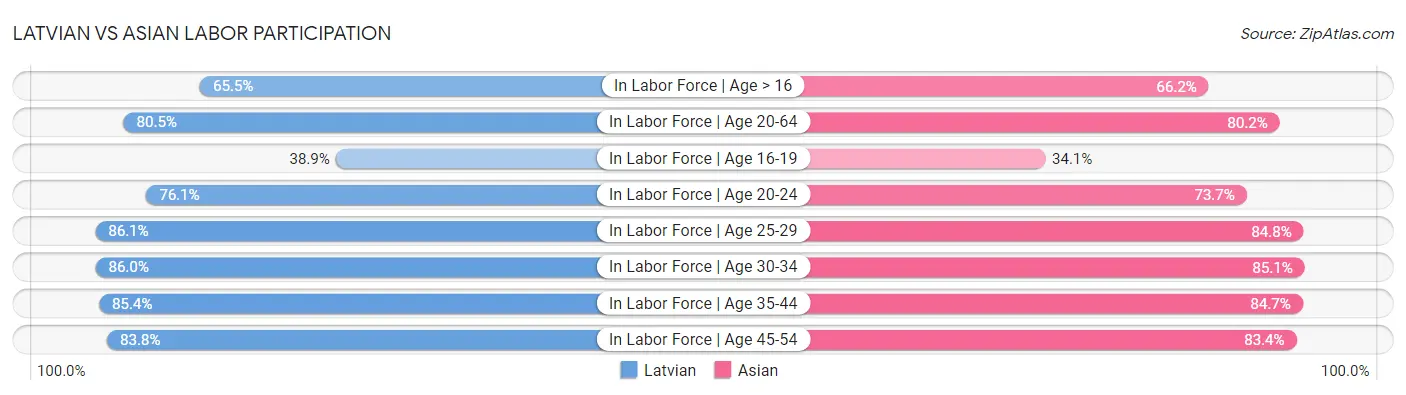 Latvian vs Asian Labor Participation