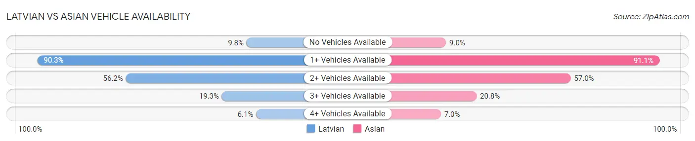 Latvian vs Asian Vehicle Availability