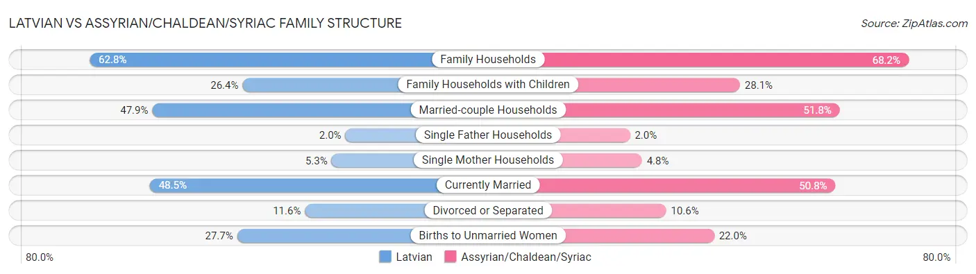 Latvian vs Assyrian/Chaldean/Syriac Family Structure