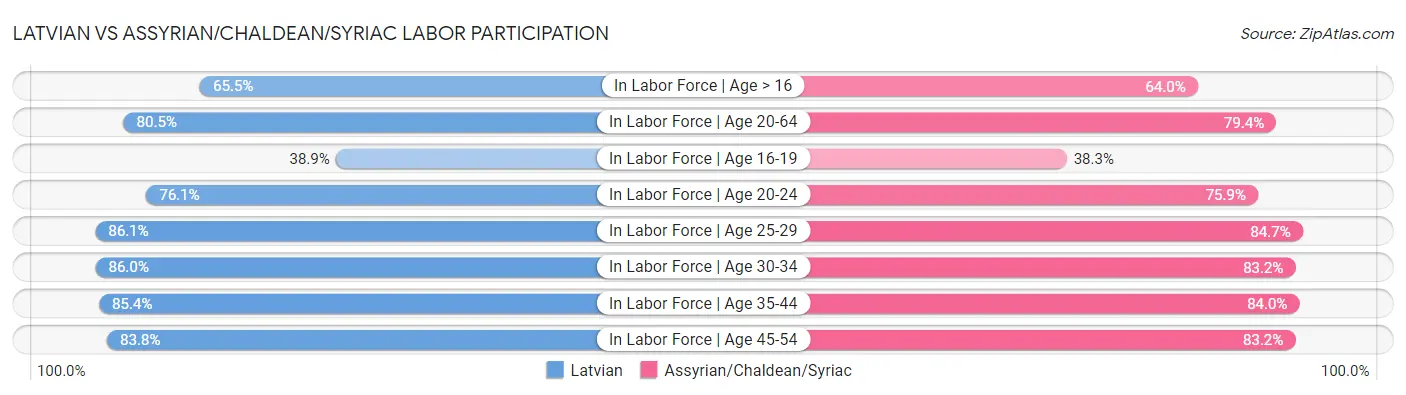 Latvian vs Assyrian/Chaldean/Syriac Labor Participation