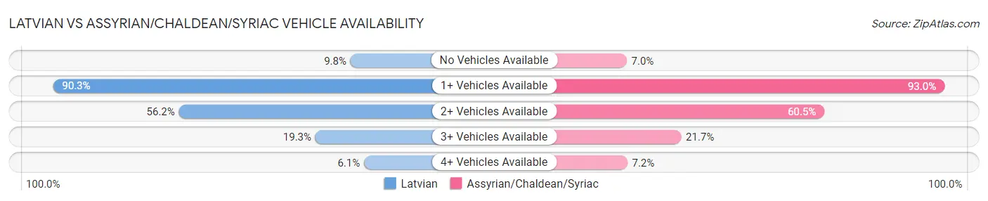 Latvian vs Assyrian/Chaldean/Syriac Vehicle Availability