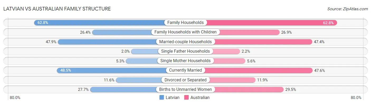 Latvian vs Australian Family Structure