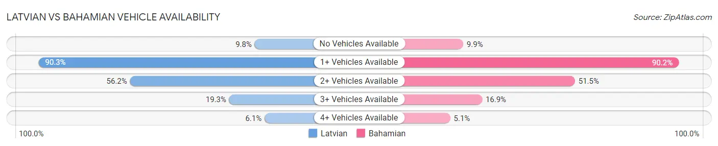 Latvian vs Bahamian Vehicle Availability