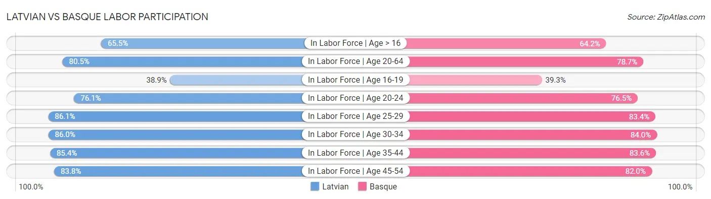 Latvian vs Basque Labor Participation