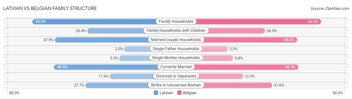 Latvian vs Belgian Family Structure