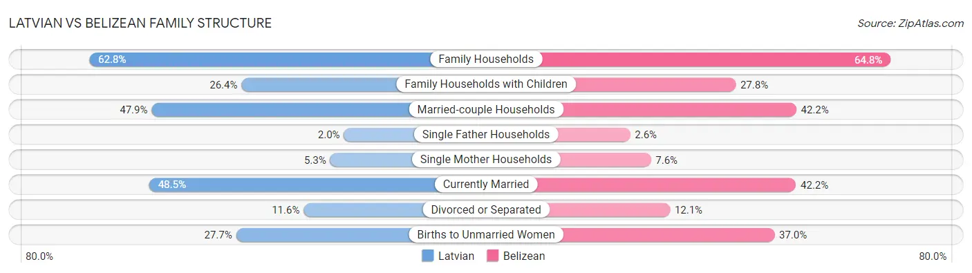 Latvian vs Belizean Family Structure