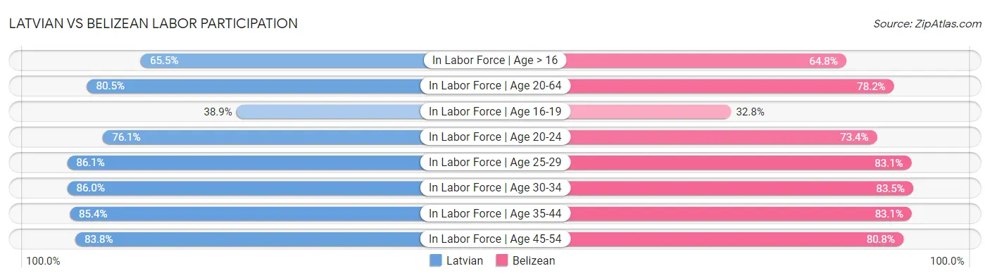 Latvian vs Belizean Labor Participation