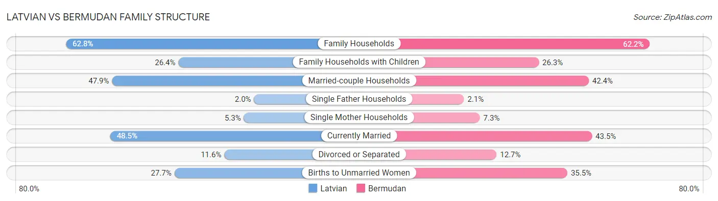Latvian vs Bermudan Family Structure