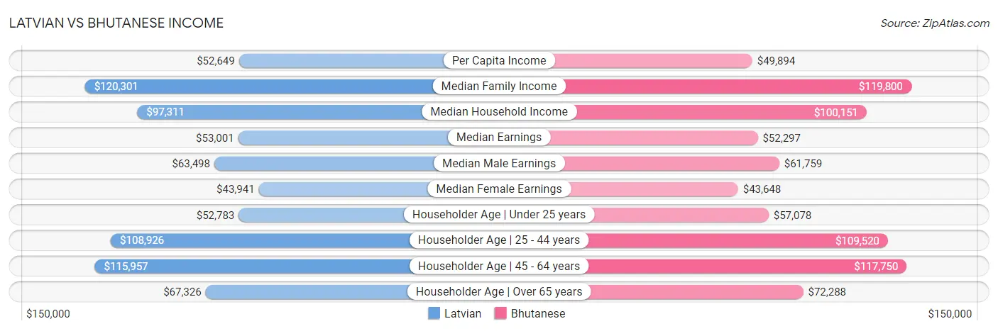 Latvian vs Bhutanese Income