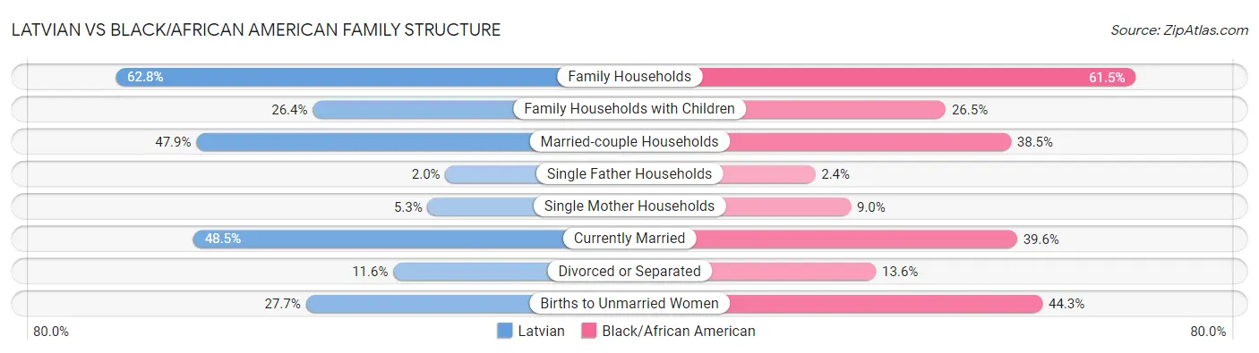 Latvian vs Black/African American Family Structure