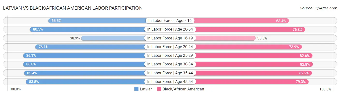 Latvian vs Black/African American Labor Participation