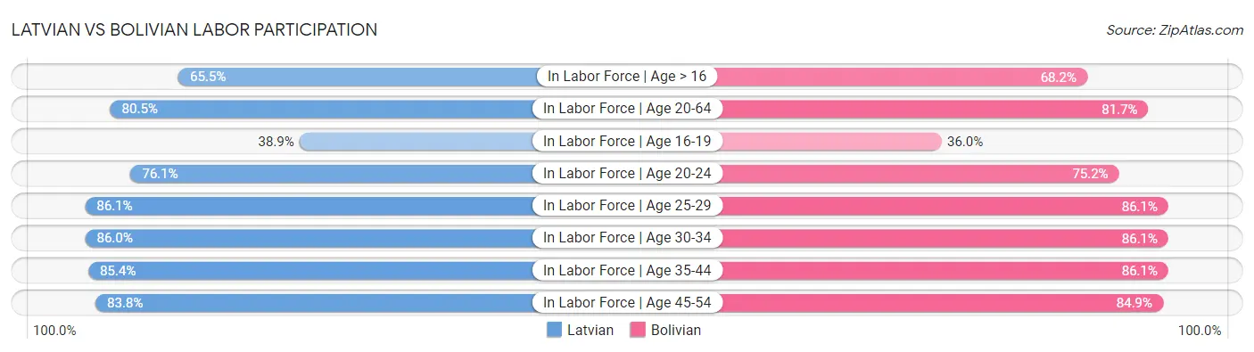 Latvian vs Bolivian Labor Participation