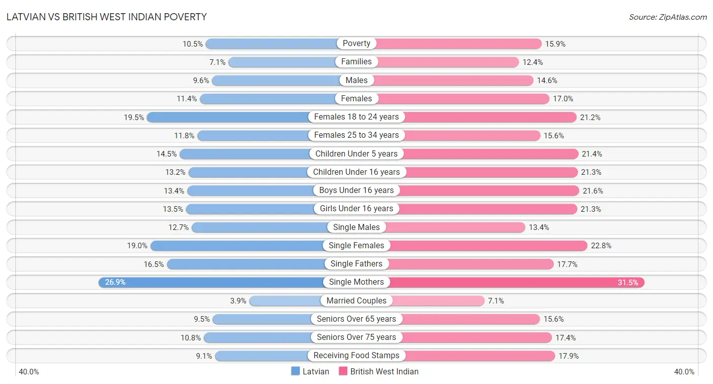 Latvian vs British West Indian Poverty