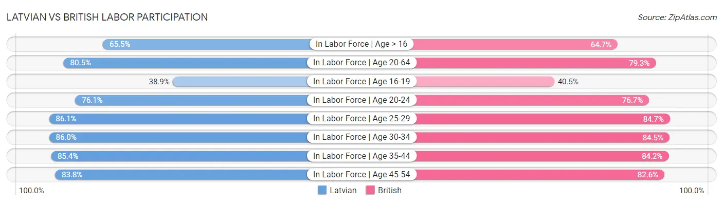 Latvian vs British Labor Participation