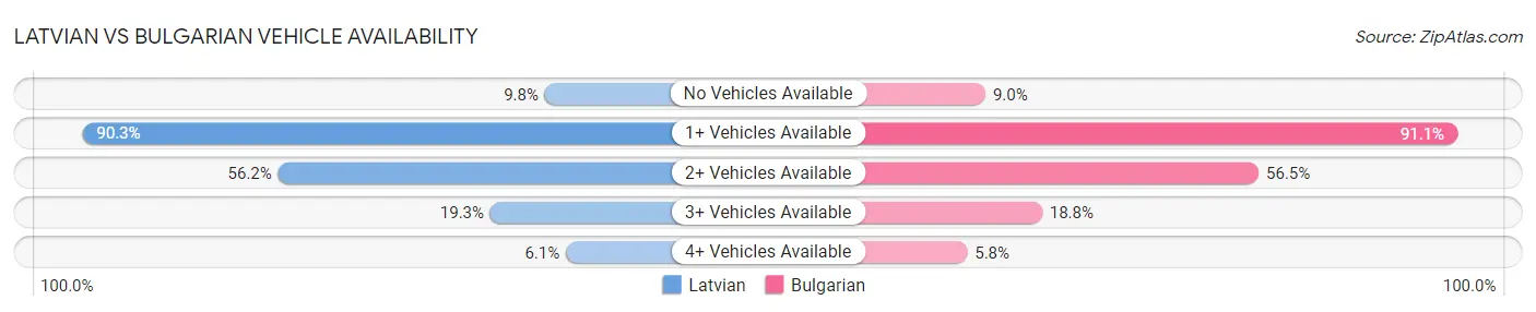 Latvian vs Bulgarian Vehicle Availability