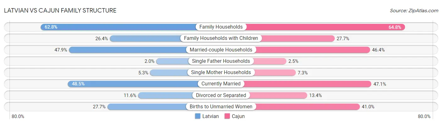 Latvian vs Cajun Family Structure