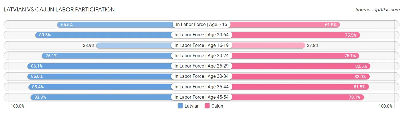 Latvian vs Cajun Labor Participation