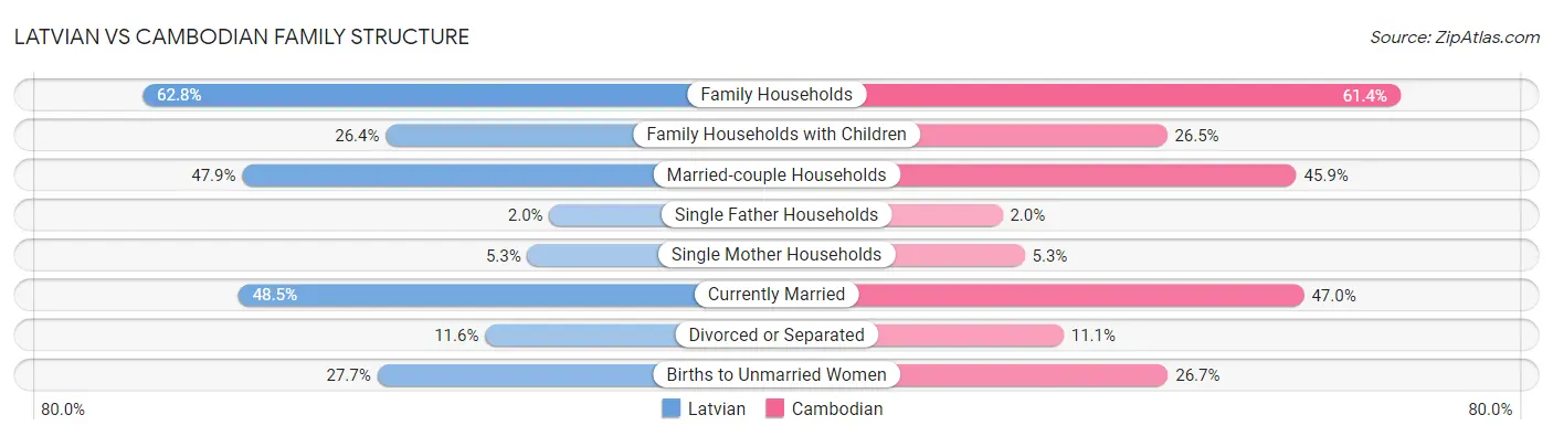 Latvian vs Cambodian Family Structure