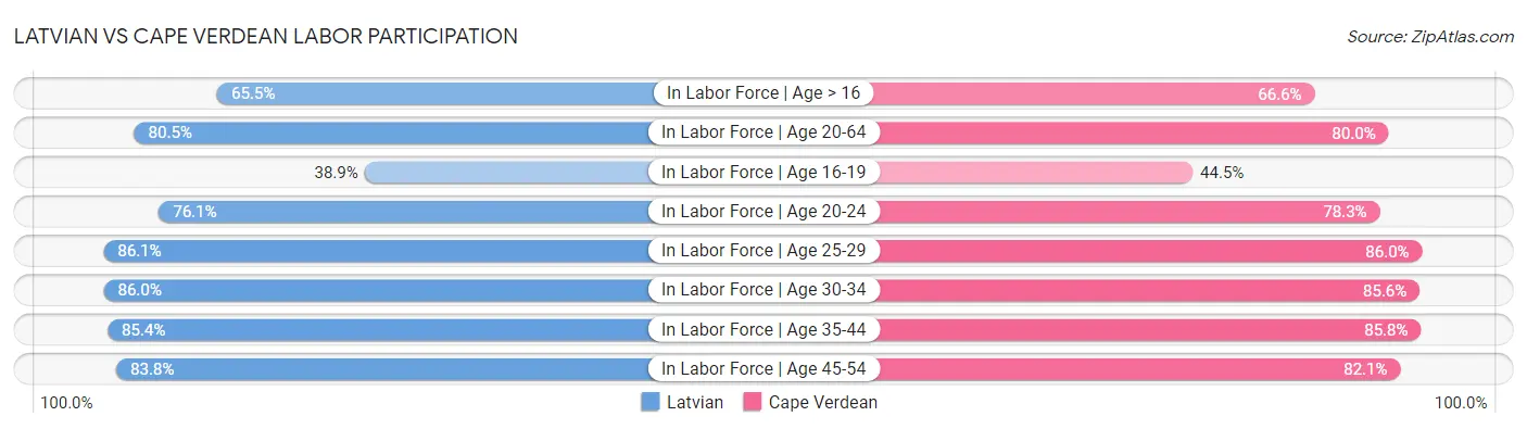 Latvian vs Cape Verdean Labor Participation