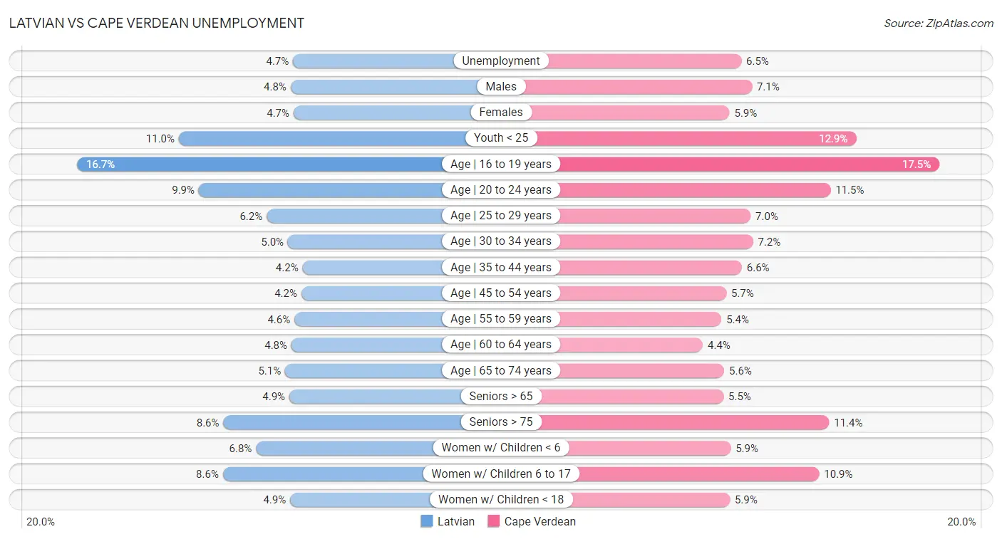 Latvian vs Cape Verdean Unemployment