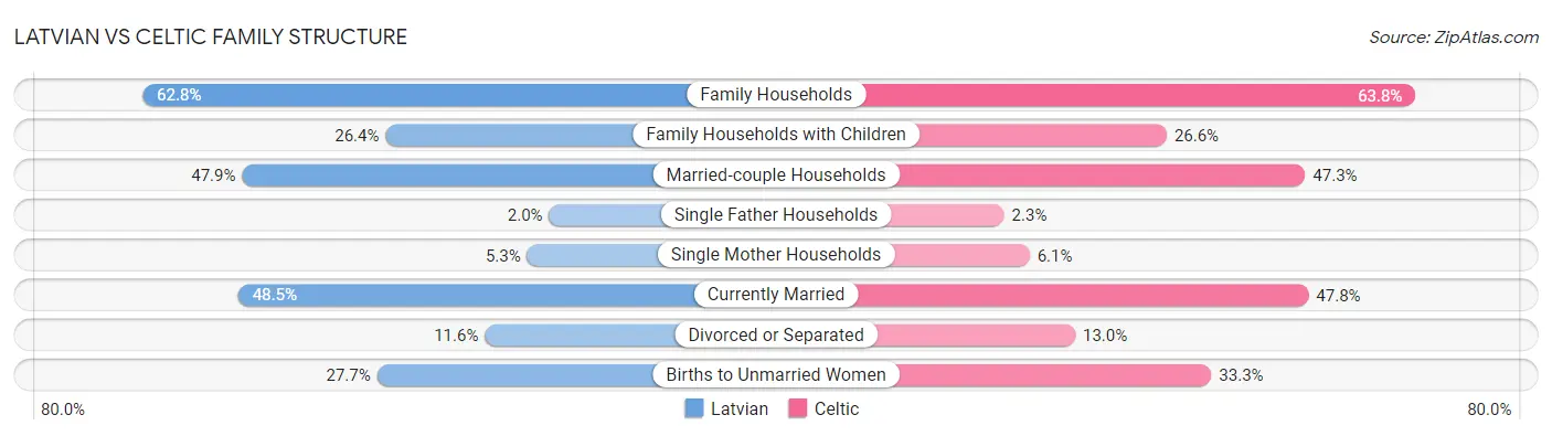 Latvian vs Celtic Family Structure