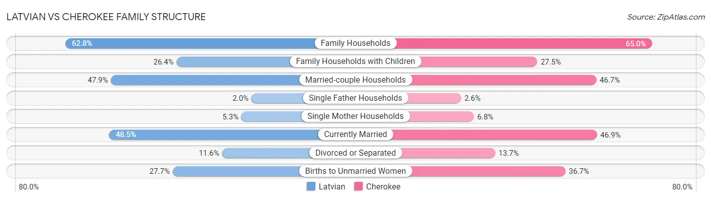 Latvian vs Cherokee Family Structure