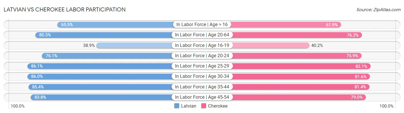 Latvian vs Cherokee Labor Participation