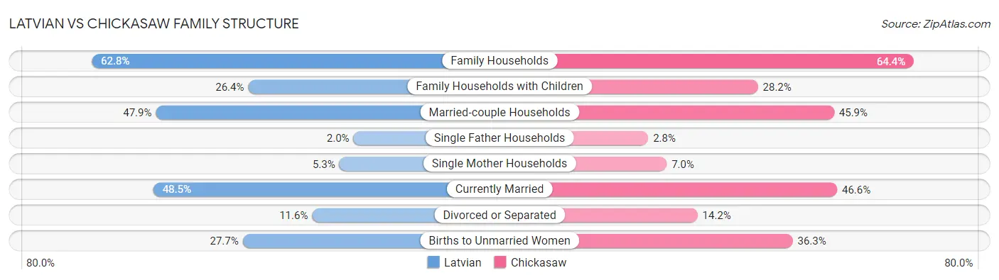 Latvian vs Chickasaw Family Structure