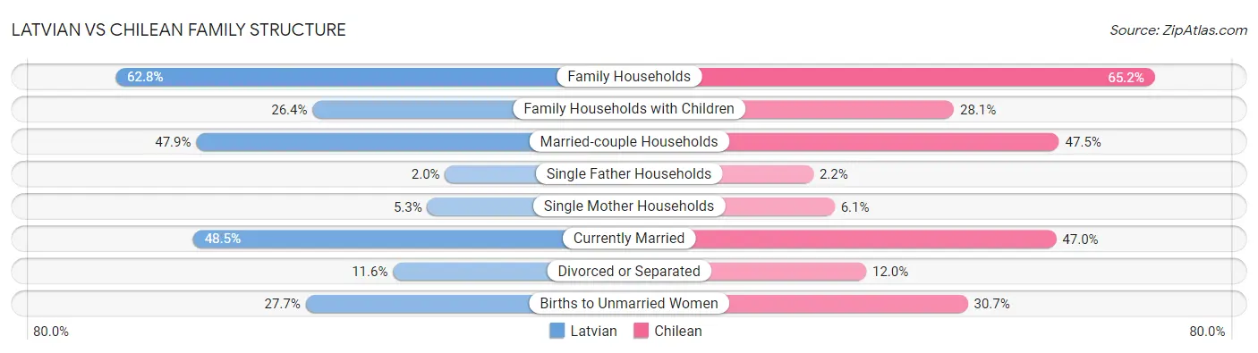 Latvian vs Chilean Family Structure