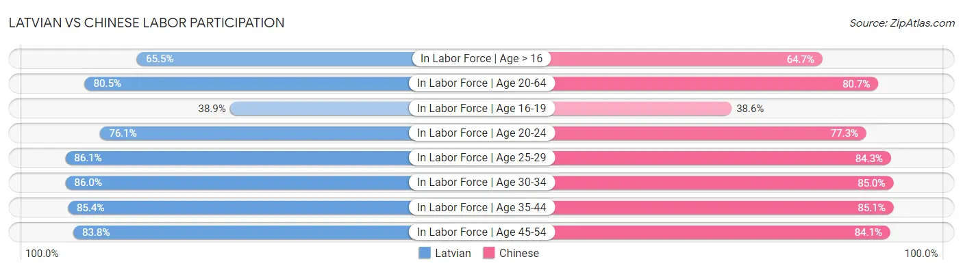 Latvian vs Chinese Labor Participation