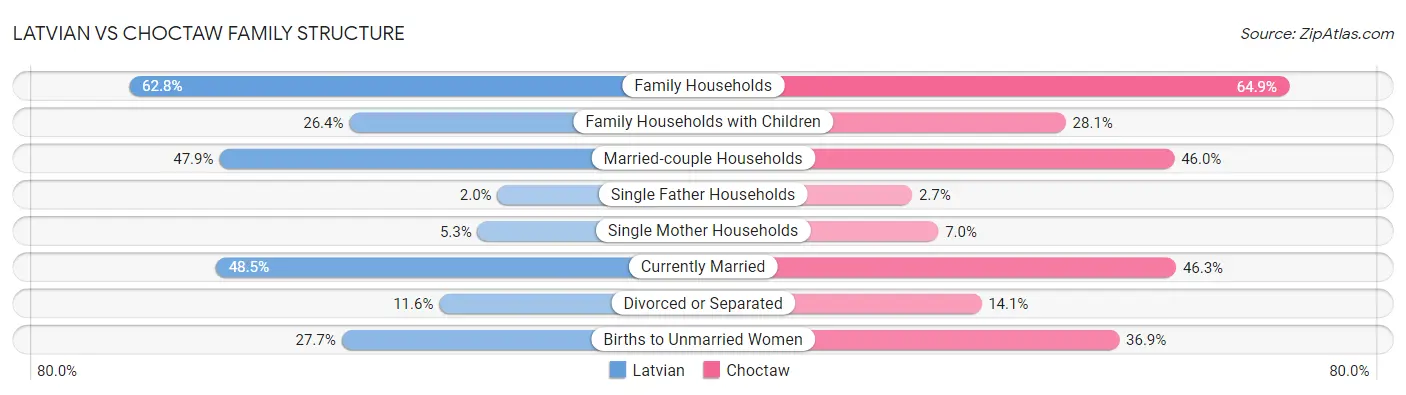 Latvian vs Choctaw Family Structure