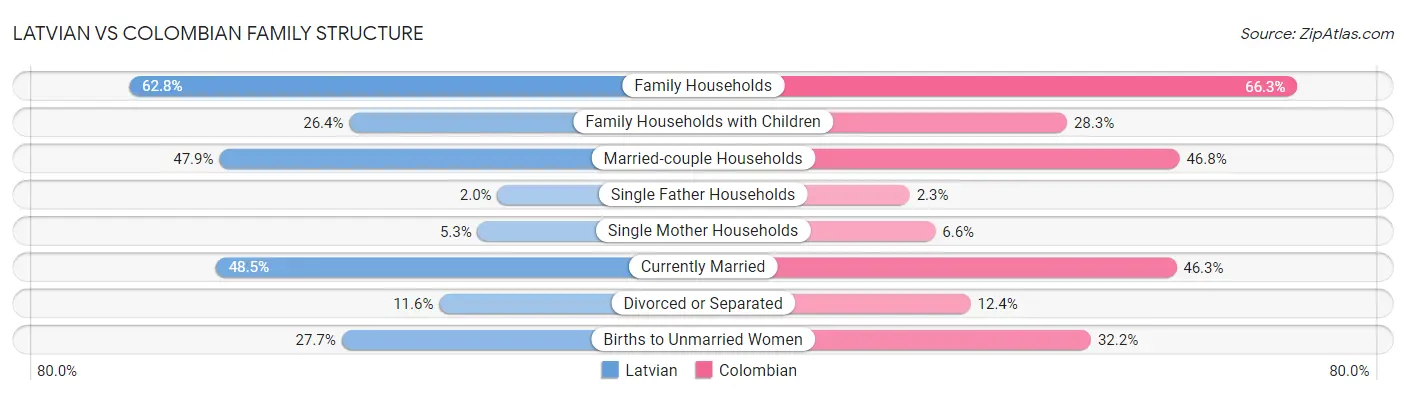 Latvian vs Colombian Family Structure