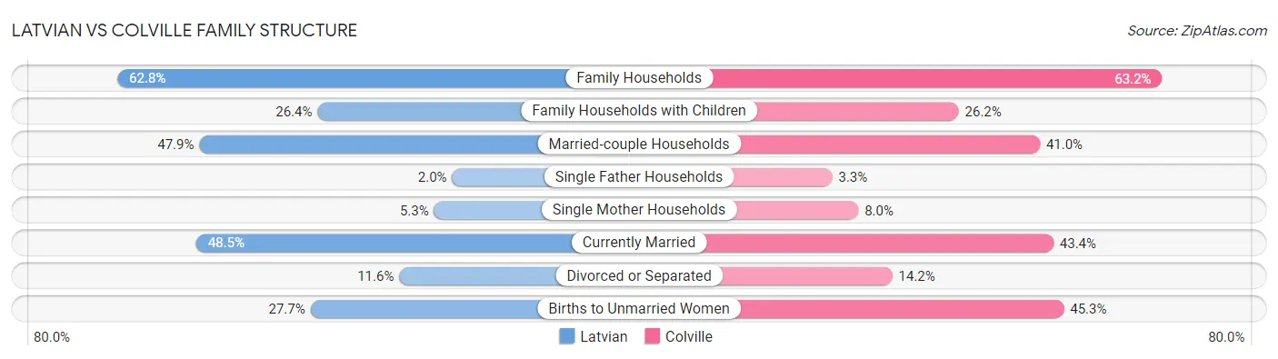 Latvian vs Colville Family Structure