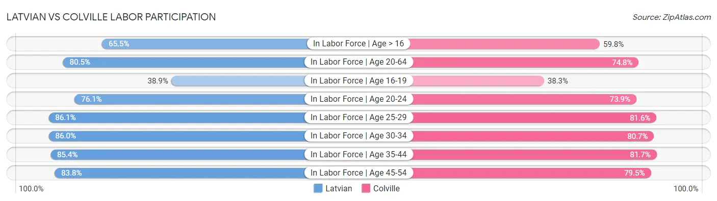 Latvian vs Colville Labor Participation