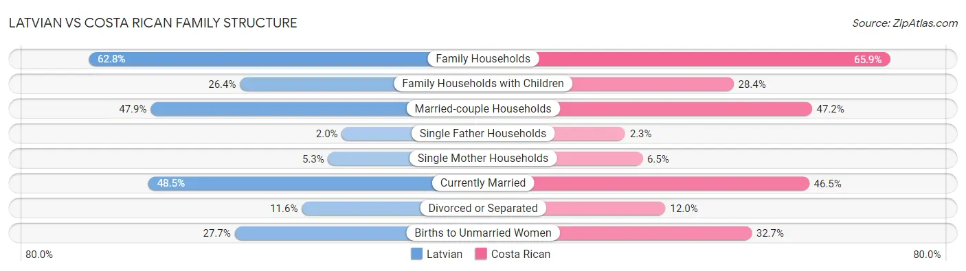 Latvian vs Costa Rican Family Structure