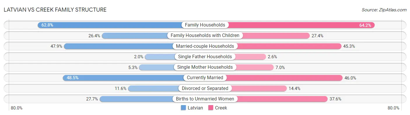 Latvian vs Creek Family Structure