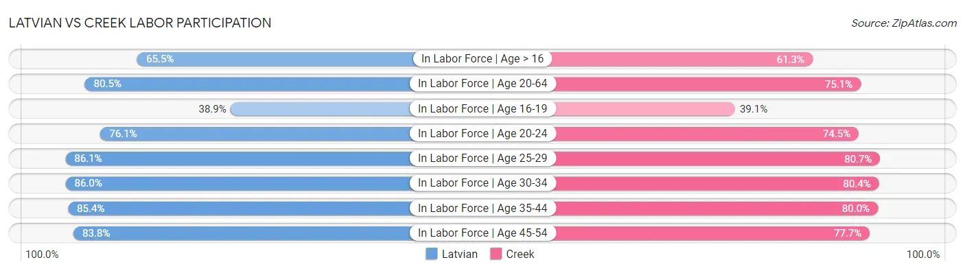 Latvian vs Creek Labor Participation