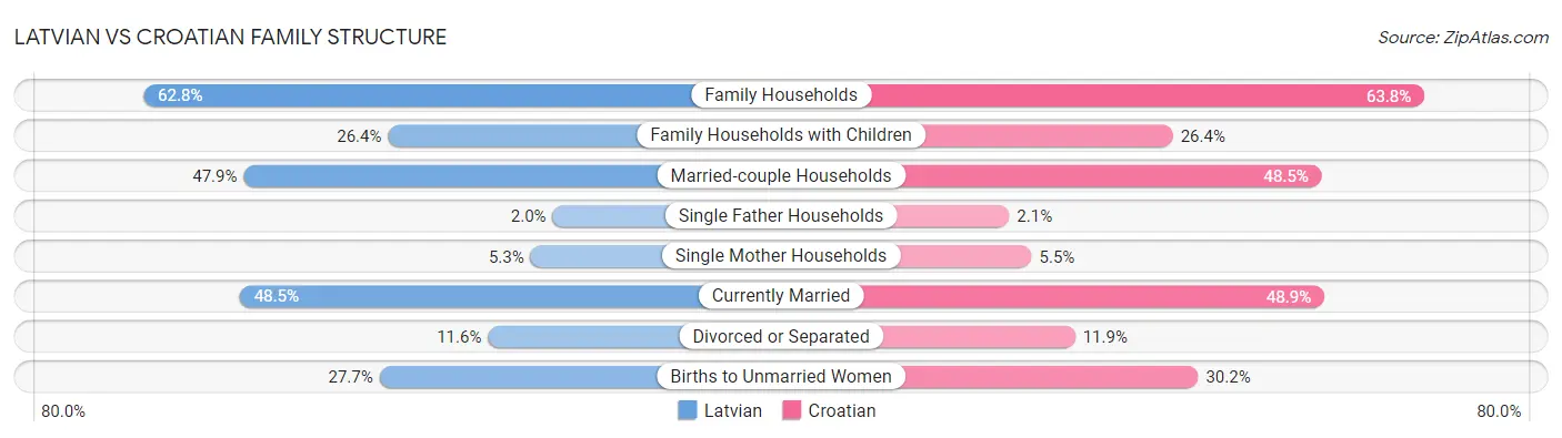 Latvian vs Croatian Family Structure