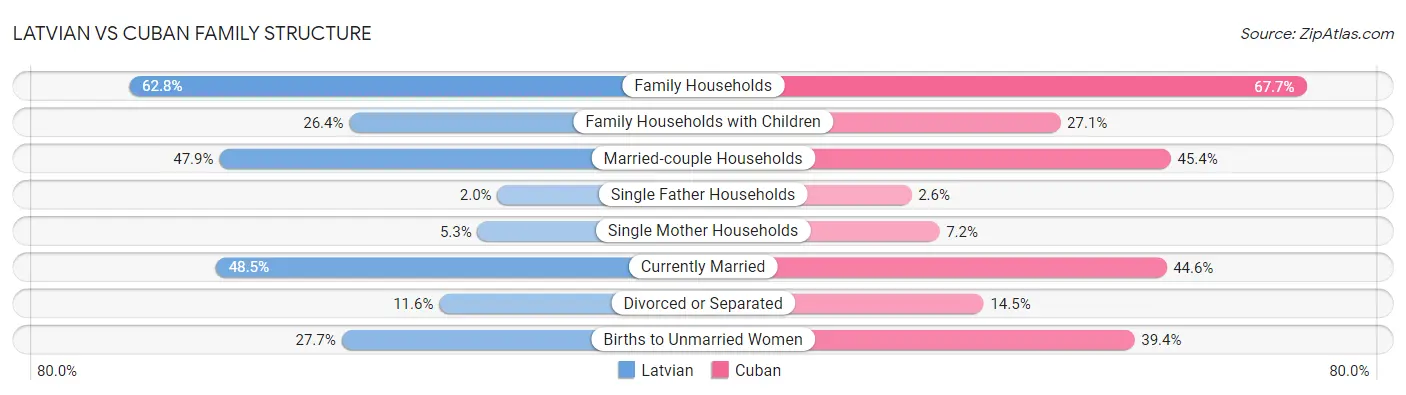 Latvian vs Cuban Family Structure