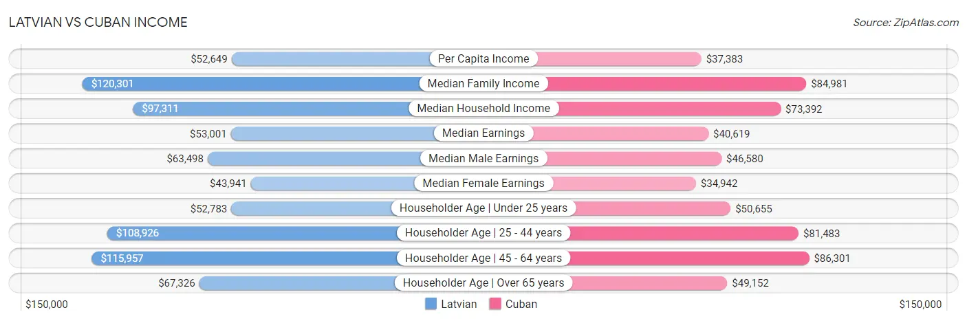 Latvian vs Cuban Income