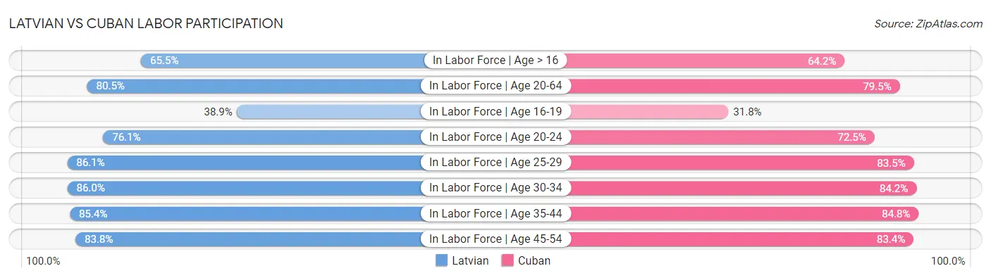Latvian vs Cuban Labor Participation