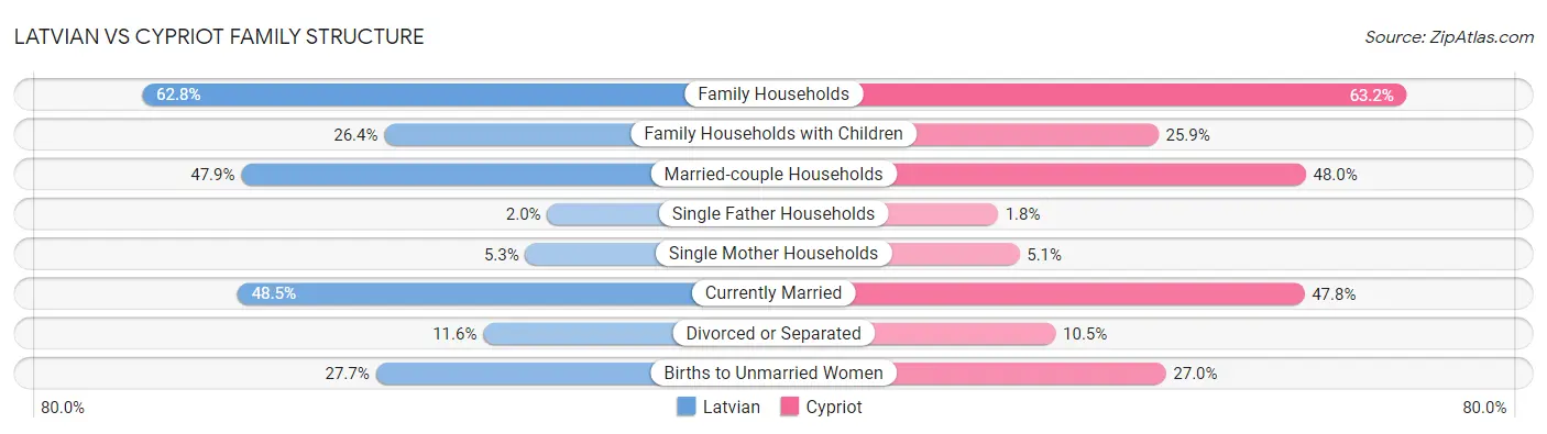 Latvian vs Cypriot Family Structure