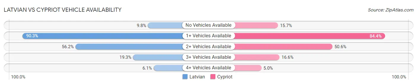 Latvian vs Cypriot Vehicle Availability