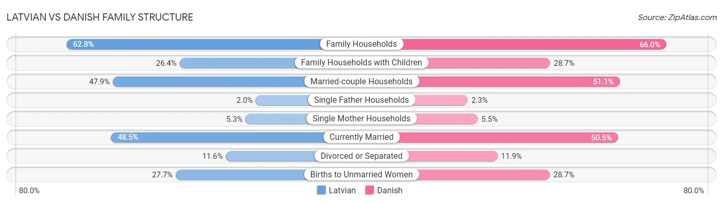 Latvian vs Danish Family Structure