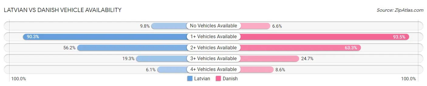 Latvian vs Danish Vehicle Availability