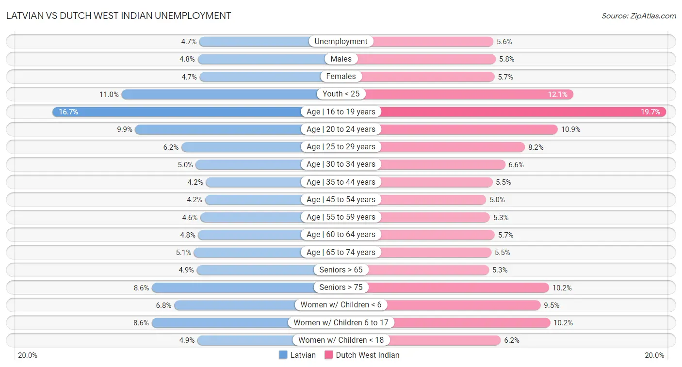 Latvian vs Dutch West Indian Unemployment