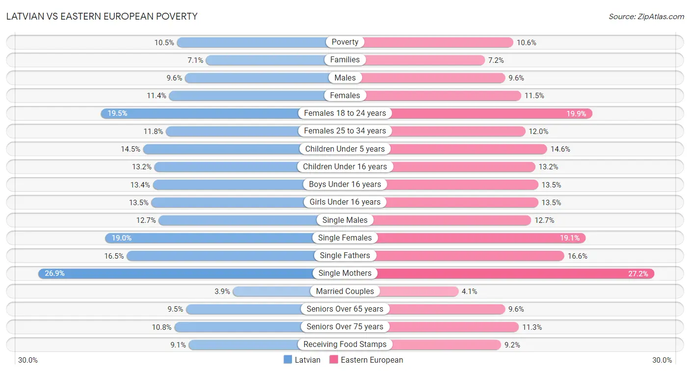 Latvian vs Eastern European Poverty