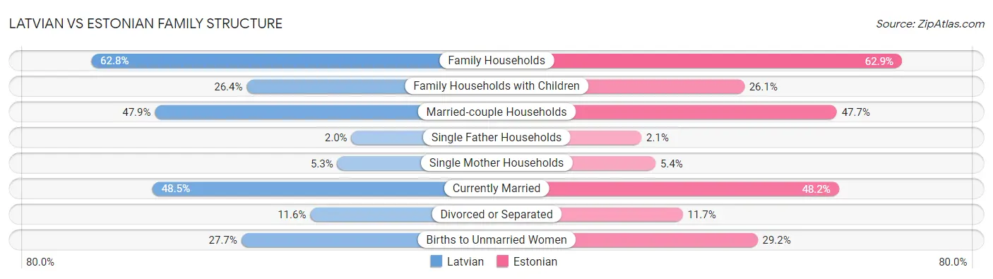 Latvian vs Estonian Family Structure